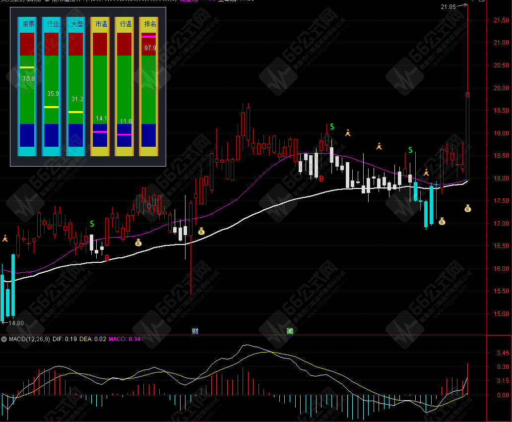 【股市温度计】精品主图指标 叠加行业、大盘K线，实时监控股市温度 