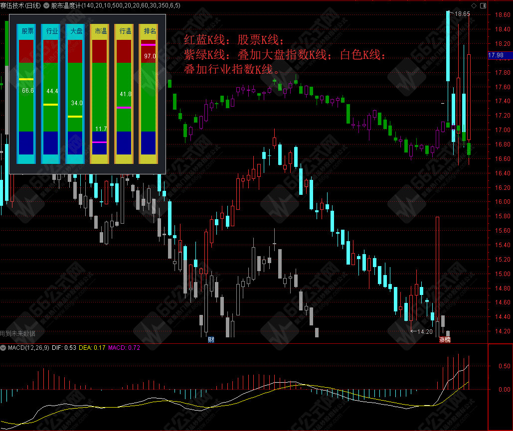 【股市温度计】精品主图指标 叠加行业、大盘K线，实时监控股市温度 