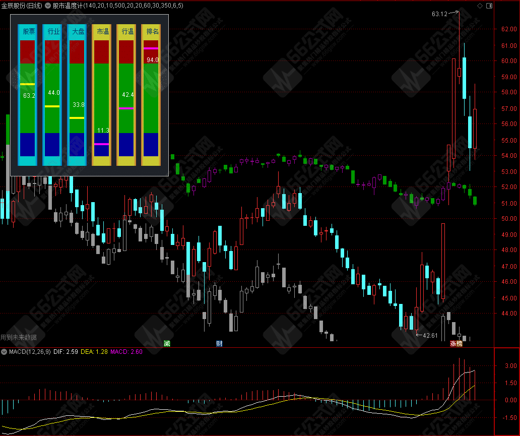 【股市温度计】精品主图指标 叠加行业、大盘K线，实时监控股市温度 