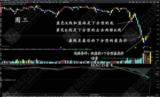 通达信【下分型】主副选指标 选出有确定性升势的股票 手机电脑通用