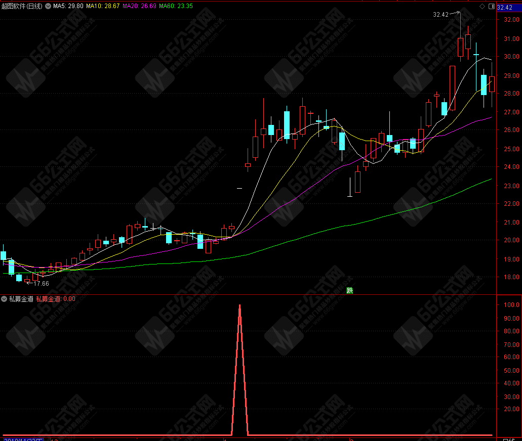 私募金道副图指标 追涨吃肉，这个方法，能抓涨停板！