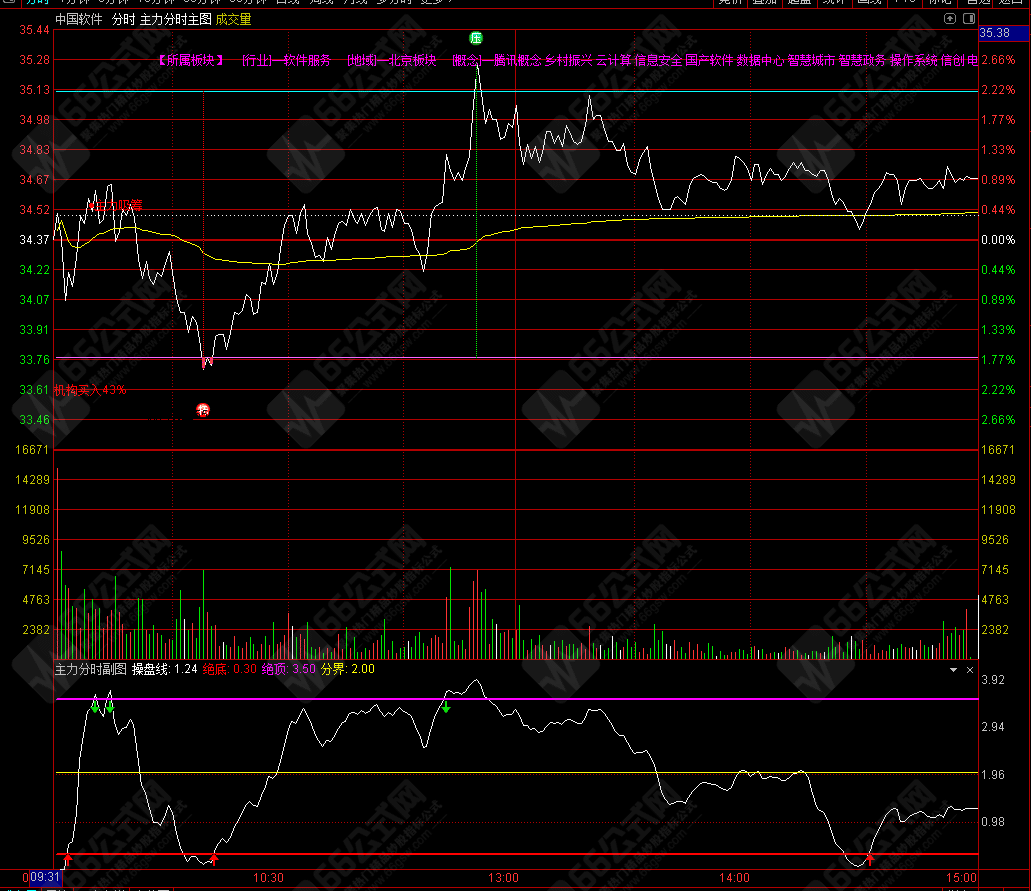 主力量化分时波段 最新优化版通达信指标套装