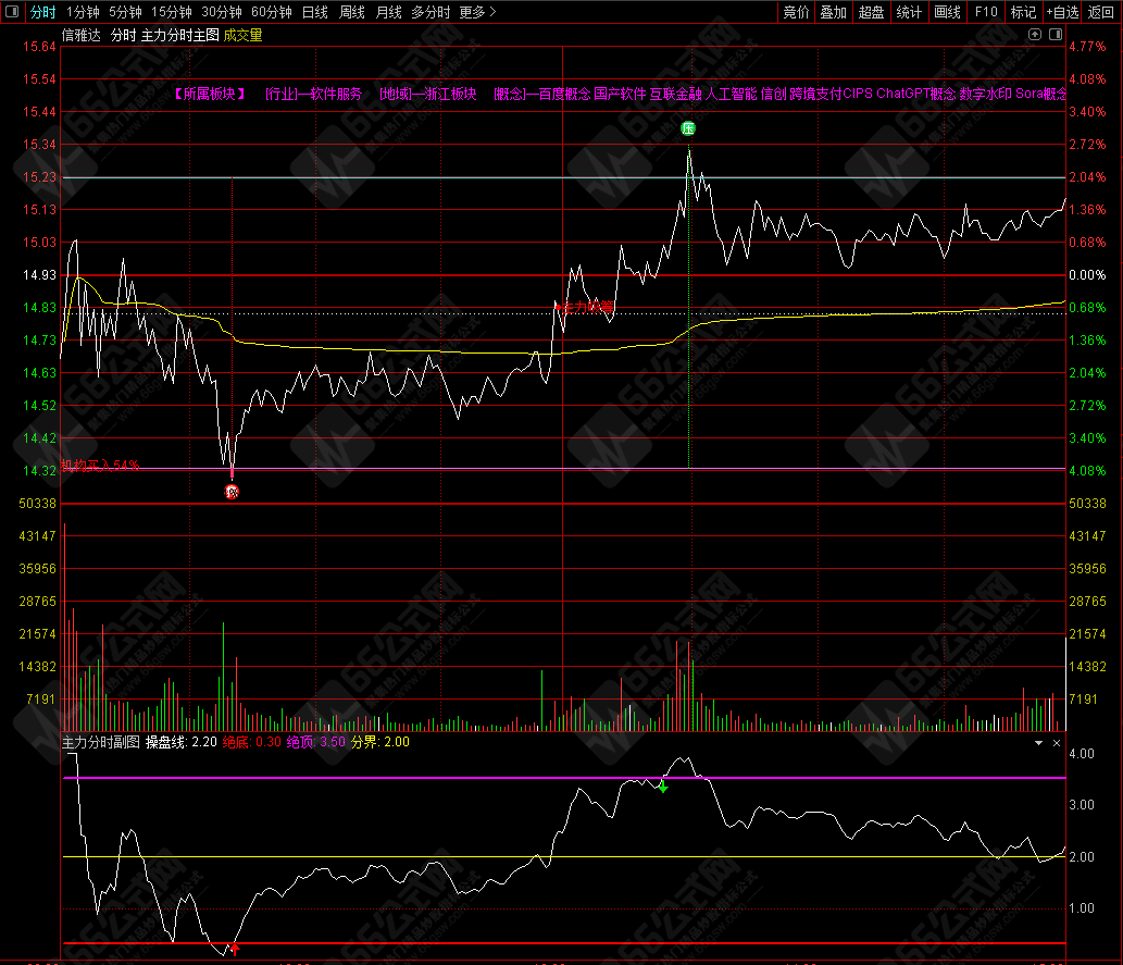 主力量化分时波段 最新优化版通达信指标套装