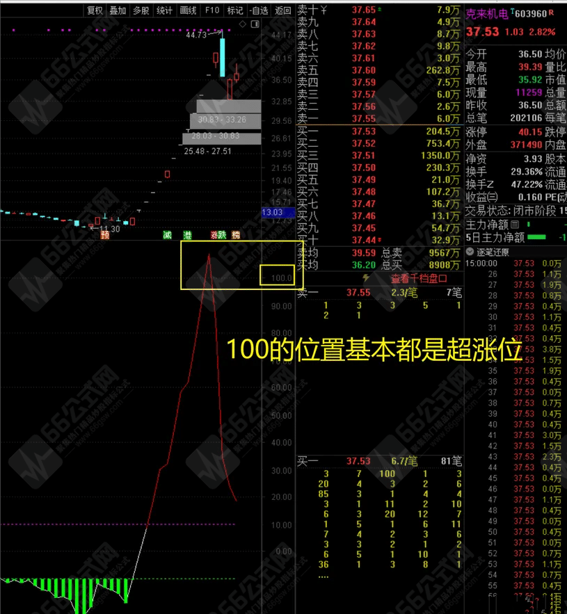 【吻雪全换手线】 从一个全新的角度去寻找市场高位点及转折位