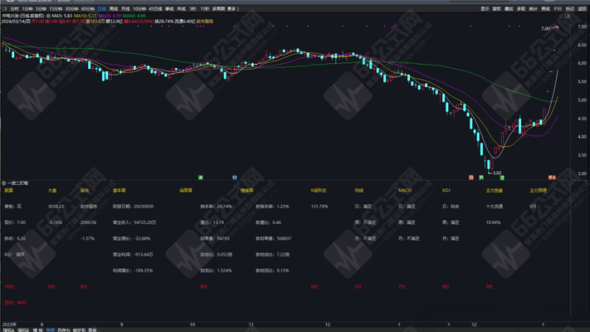 通达信一进二打板辅助神器-11因子副图指标公式，研判趋势好指标