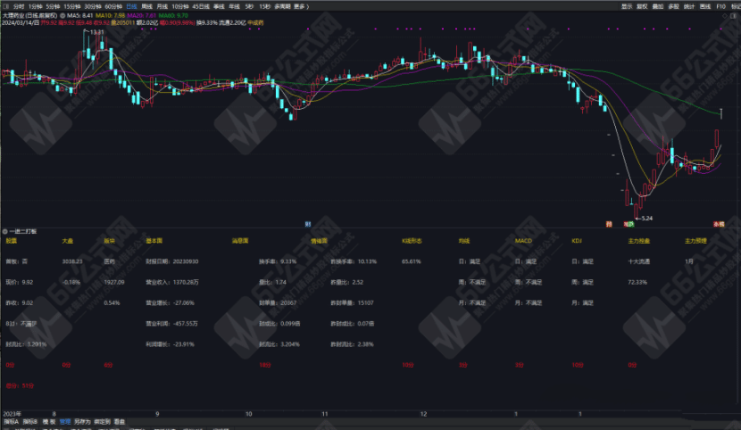 通达信一进二打板辅助神器-11因子副图指标公式，研判趋势好指标