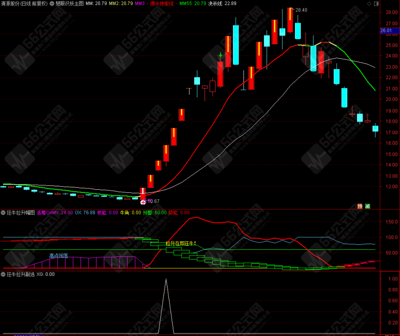 狂牛拉升副/选指标 精选躲风险 捕捉妖股启动点 无未来函数 