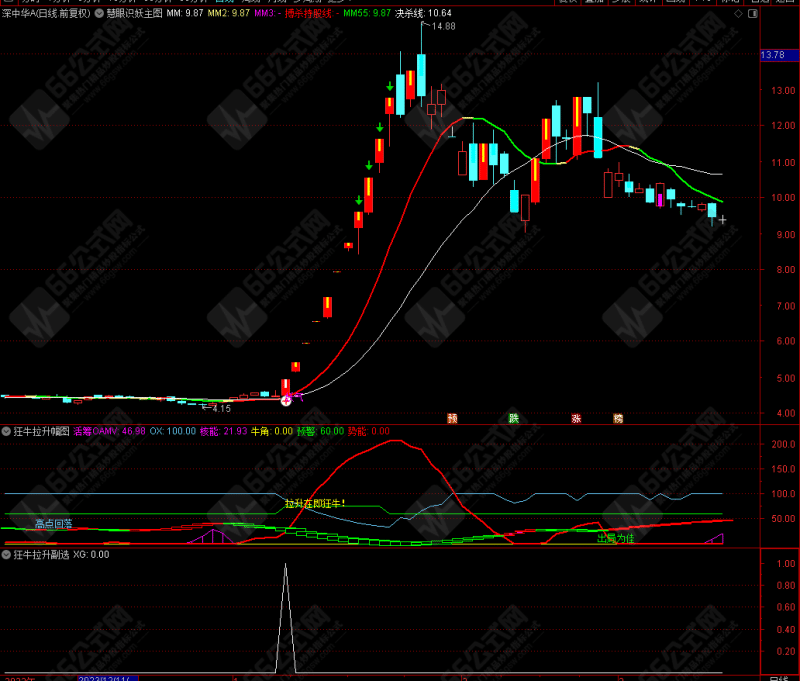 狂牛拉升副/选指标 精选躲风险 捕捉妖股启动点 无未来函数 