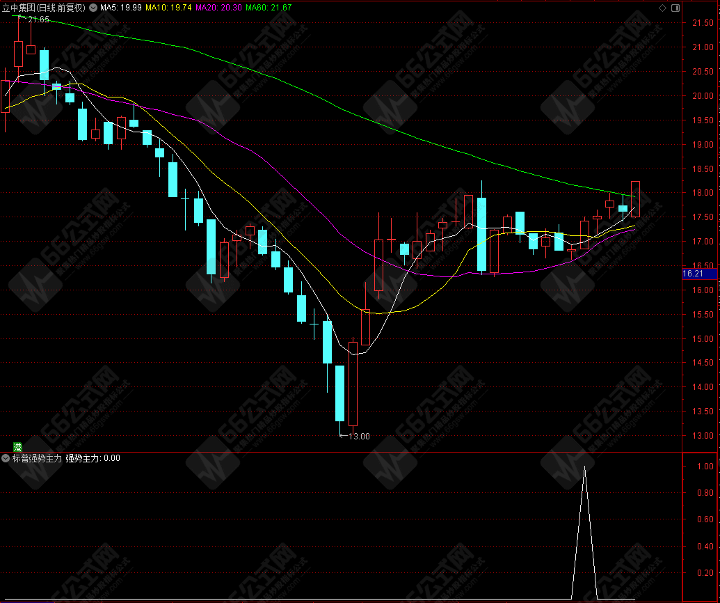 "标普强势主力"副选指标公式 短线/波段利器大结合
