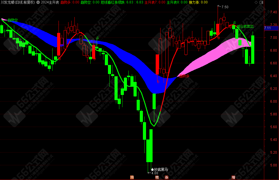 2024主升浪主图指标 短线看红涨绿跌