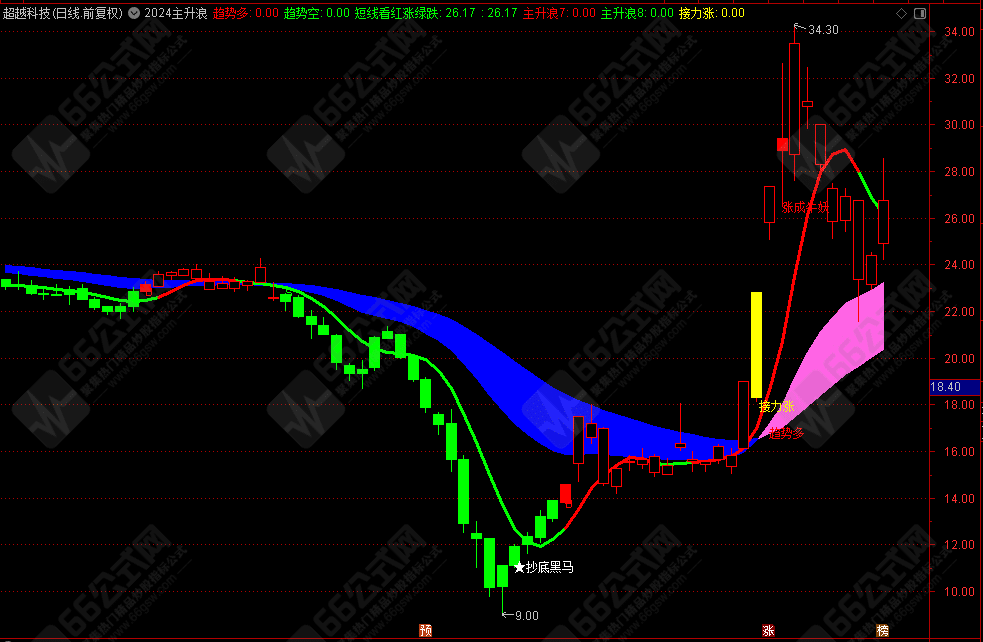 2024主升浪主图指标 短线看红涨绿跌