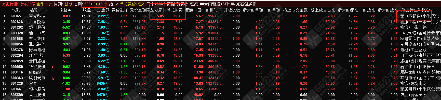 降龙竞价1进2”排序指标，目前胜率最高的竞价1进2，信号全天不变，历史竞价数据可回测