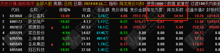 降龙竞价1进2”排序指标，目前胜率最高的竞价1进2，信号全天不变，历史竞价数据可回测