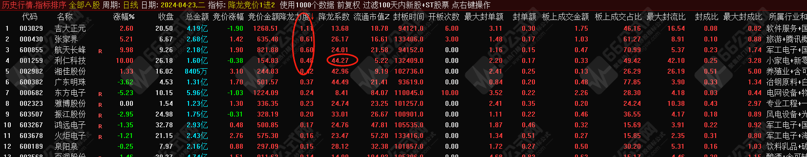 降龙竞价1进2”排序指标，目前胜率最高的竞价1进2，信号全天不变，历史竞价数据可回测