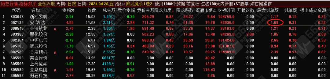 降龙竞价1进2”排序指标，目前胜率最高的竞价1进2，信号全天不变，历史竞价数据可回测