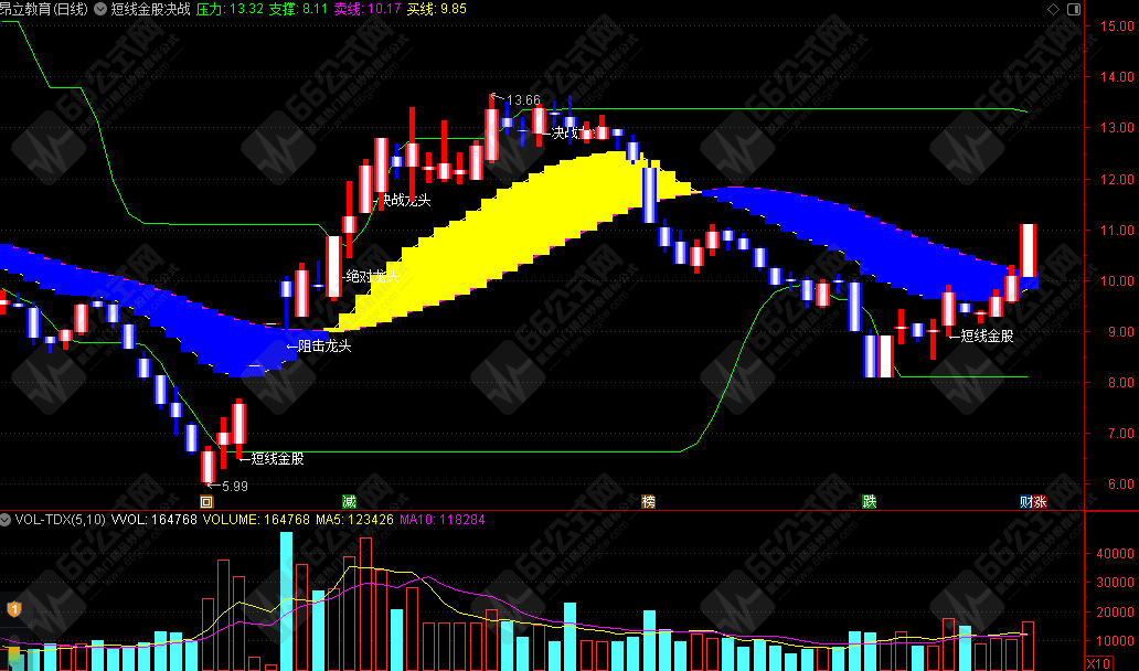 ”短线金股决战“通达信主图公式  无未来函数，不加密分享