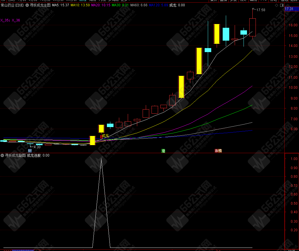 通达信【寻妖成龙】突破之后迎暴涨 主副选全套指标公式