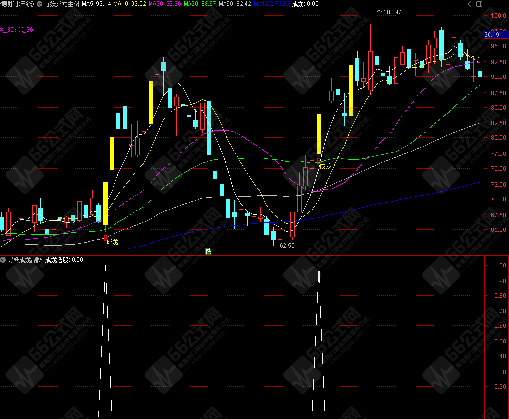 通达信【寻妖成龙】突破之后迎暴涨 主副选全套指标公式