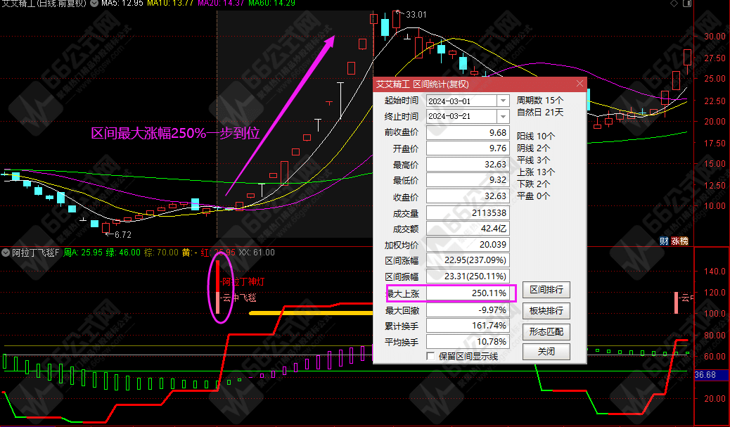 【阿拉丁飞天魔毯】通达信波段神器 高胜率极品副/选指标 近一年胜率达96%