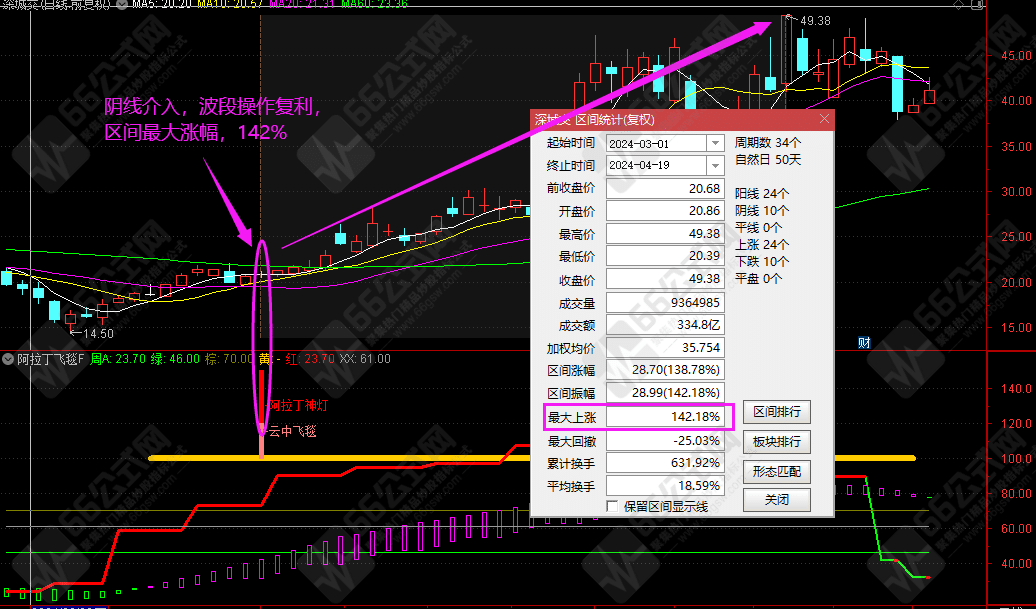 【阿拉丁飞天魔毯】通达信波段神器 高胜率极品副/选指标 近一年胜率达96%