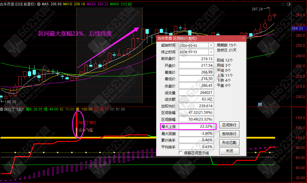 【阿拉丁飞天魔毯】通达信波段神器 高胜率极品副/选指标 近一年胜率达96%