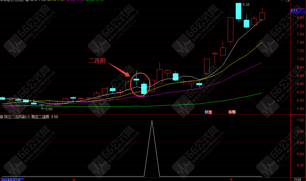 专业高手“跳空二连阴”副选指标公式！一周利润10-50%！！