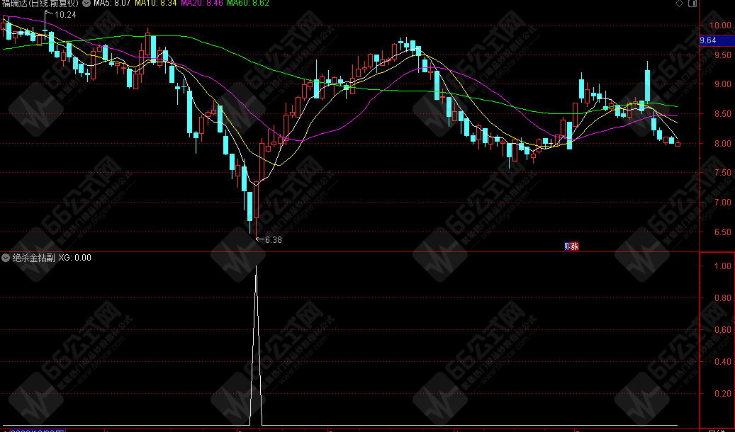"绝杀金钻"副图选股指标公式 无未来函数不漂移 近1年成功率92%