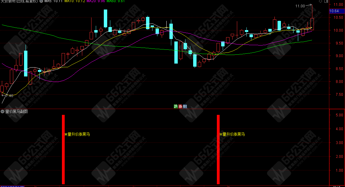 【量价黑马】指标公式，成交量与股价的双重突破（副图+选股）