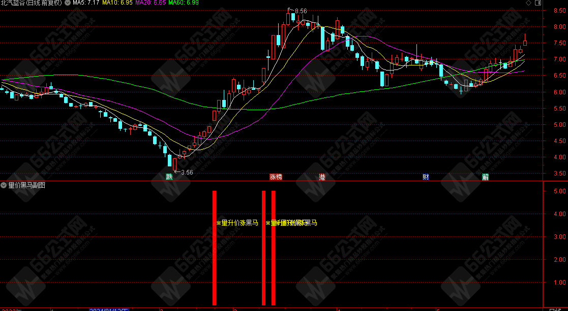 【量价黑马】指标公式，成交量与股价的双重突破（副图+选股）