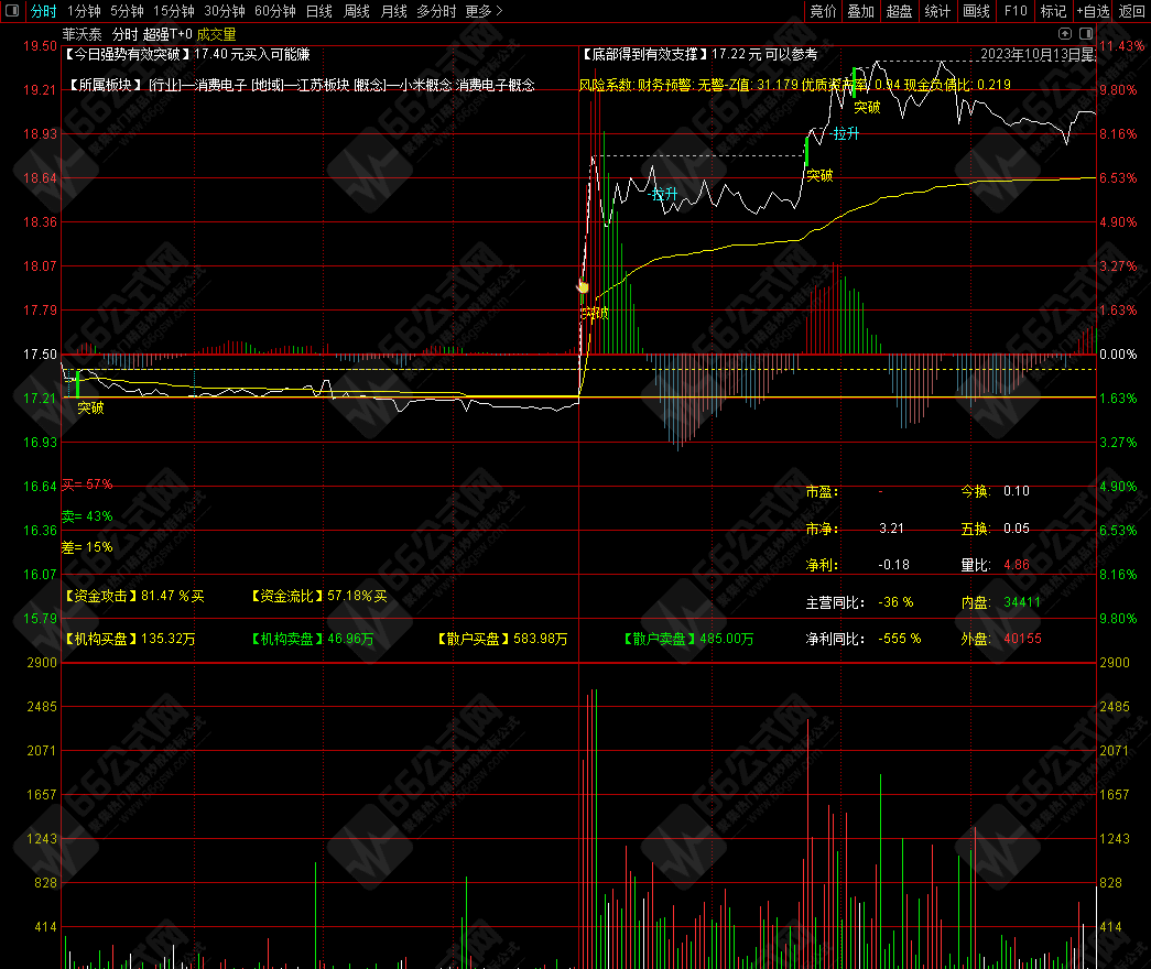 超强T+0分时主图指标 电脑端专用分时指标