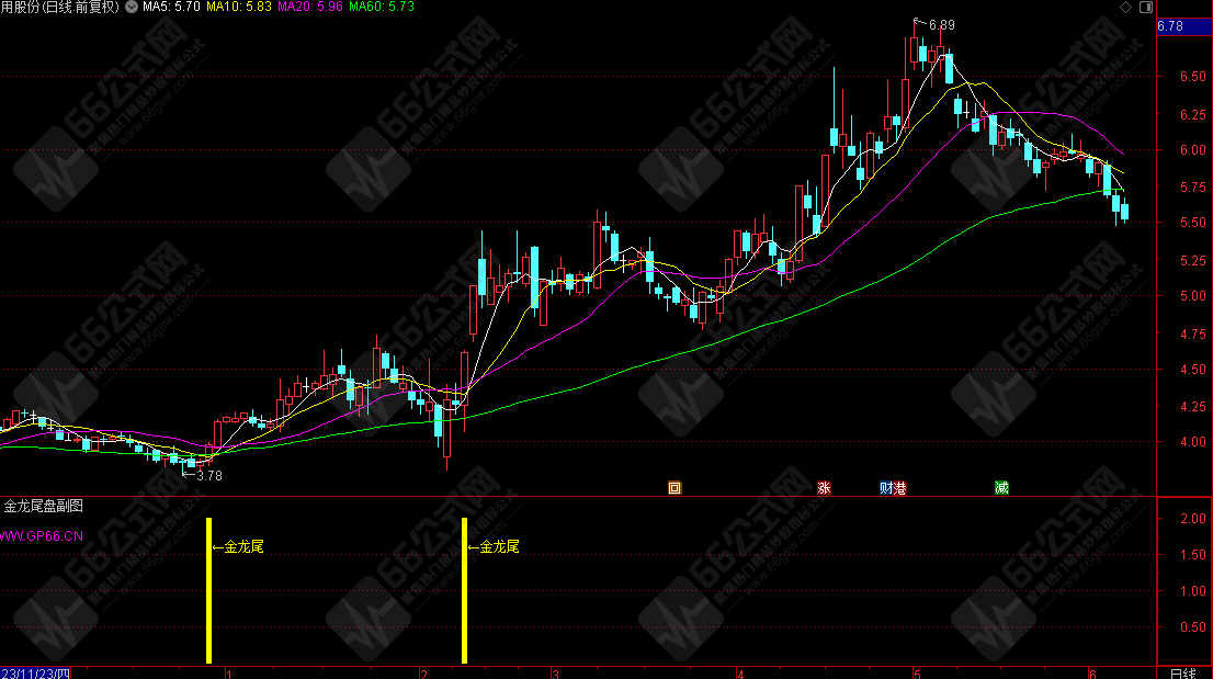 “金龙尾盘”超短线金龙摆尾指标公式，（副图+选股）无未来函数不漂移