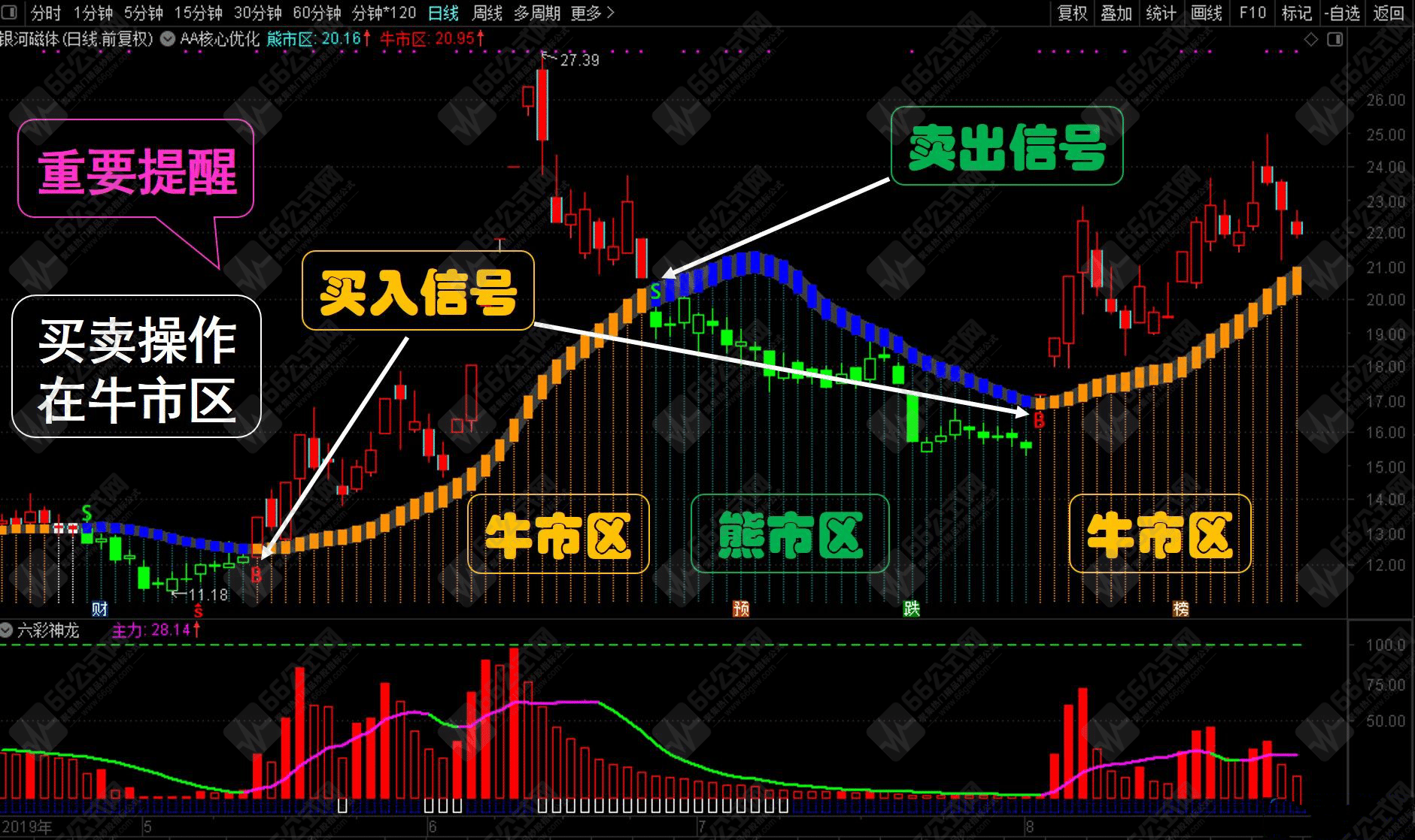 AA核心优化（通达信公式 源码 主图 K线图）无加密、无未来函数