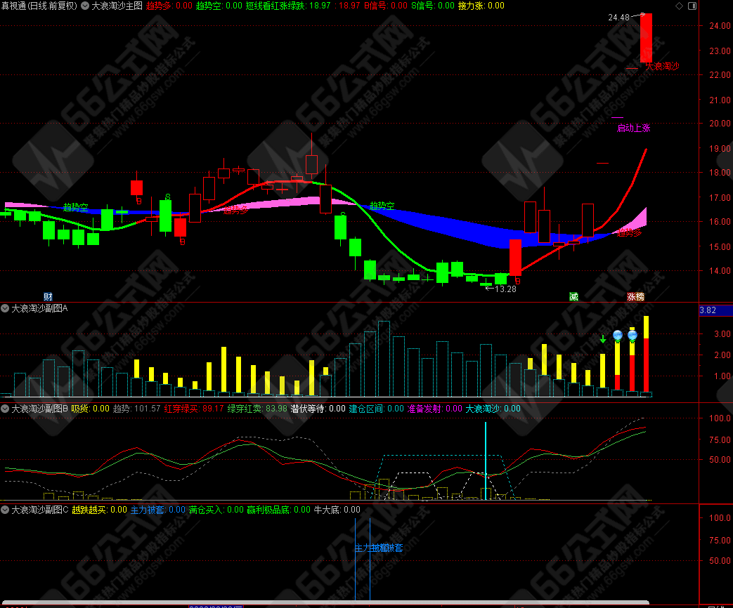 【大浪淘沙】主图副图指标套装 助你有序进出主升浪
