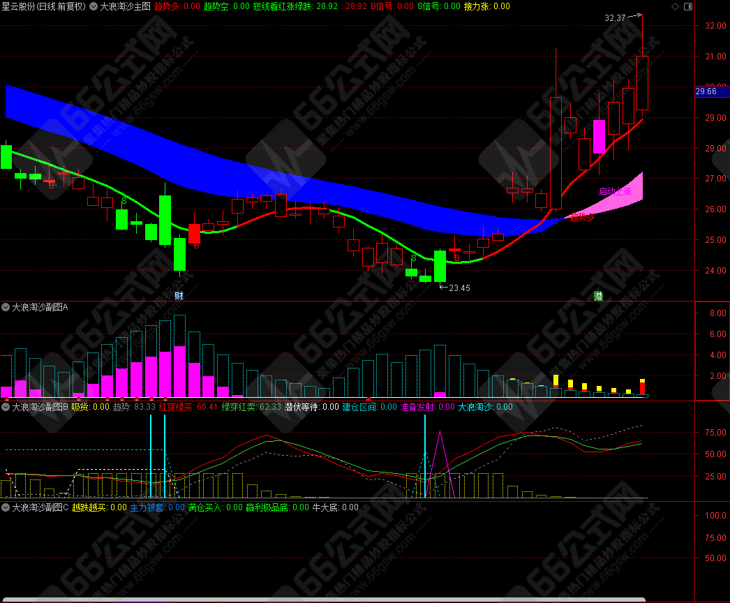 【大浪淘沙】主图副图指标套装 助你有序进出主升浪