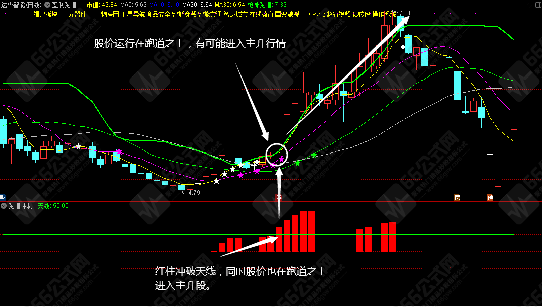 【盈利跑道】跑赢大盘有钱途，专教大家如何抓取强势股的主副图指标（用法详解）