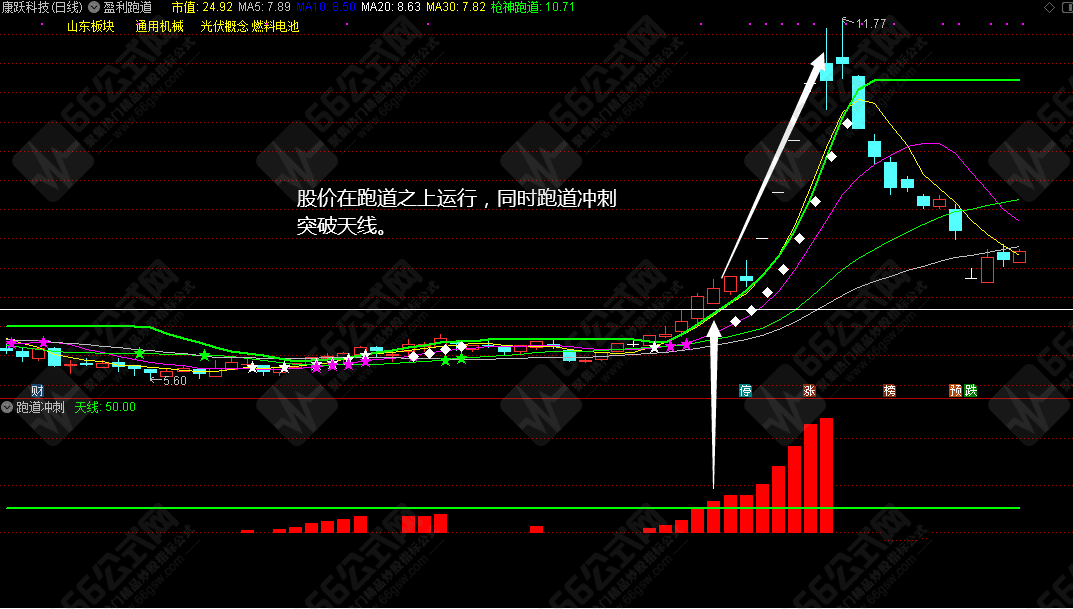 【盈利跑道】跑赢大盘有钱途，专教大家如何抓取强势股的主副图指标（用法详解）