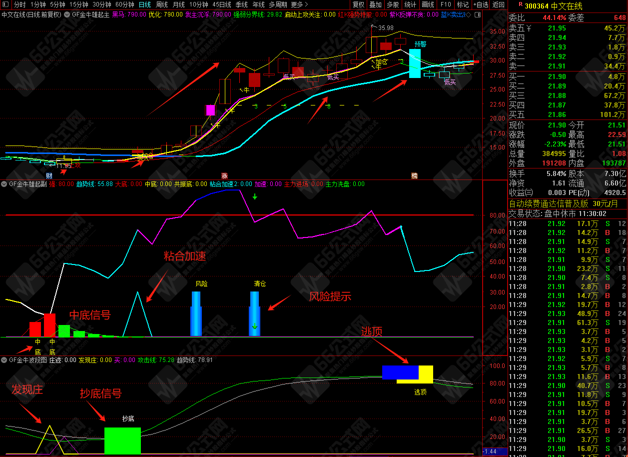 【金牛雄起】主副选全套无加密指标公式 战法比较全面，手机电脑通达信通用