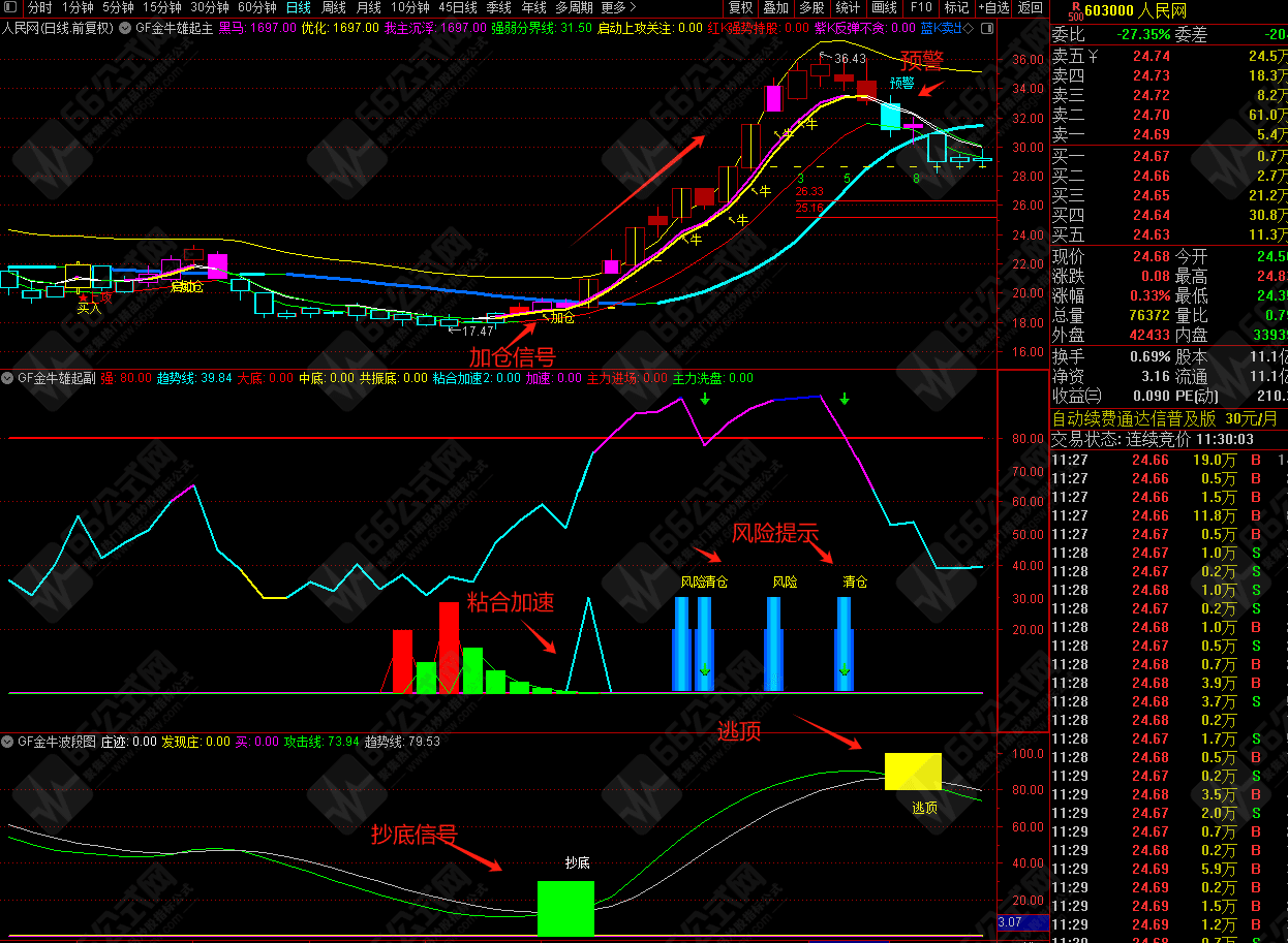 【金牛雄起】主副选全套无加密指标公式 战法比较全面，手机电脑通达信通用
