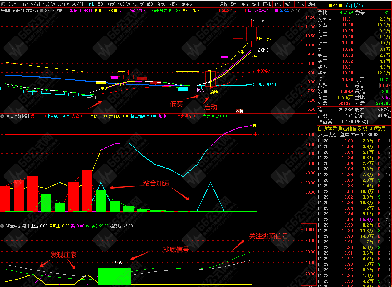 【金牛雄起】主副选全套无加密指标公式 战法比较全面，手机电脑通达信通用