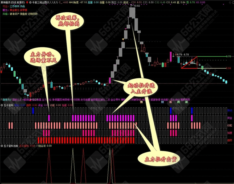 【五子登科】启动抓主升无未来函数 收益率极高的副选指标