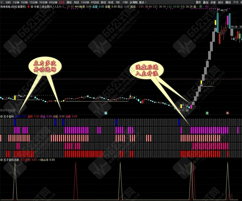 【五子登科】启动抓主升无未来函数 收益率极高的副选指标