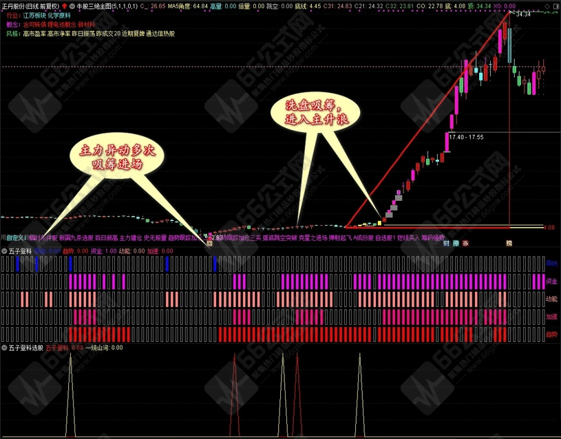 【五子登科】启动抓主升无未来函数 收益率极高的副选指标