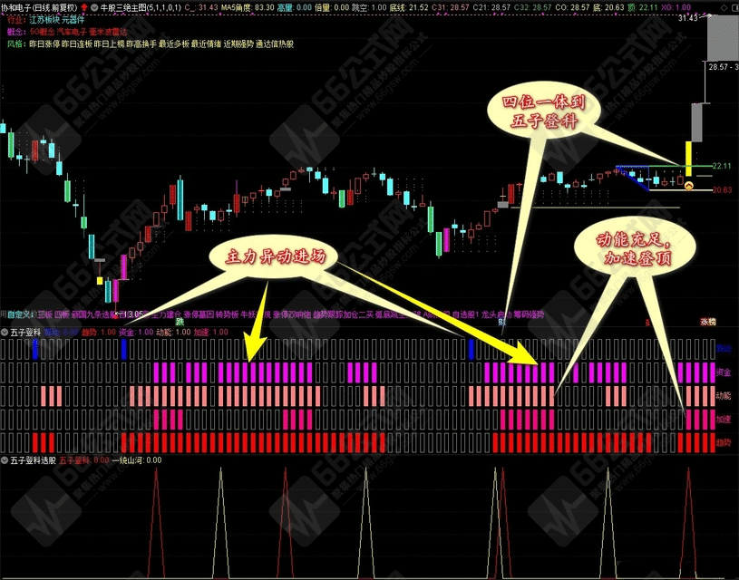 【五子登科】启动抓主升无未来函数 收益率极高的副选指标