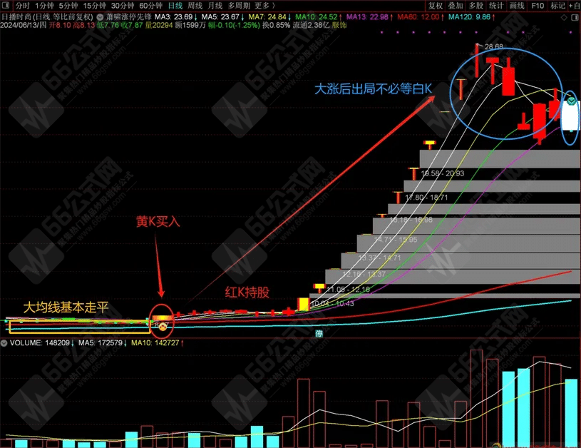 “萧啸涨停先锋”通达信主图指标 简洁清爽用法简单有效 无未来函数