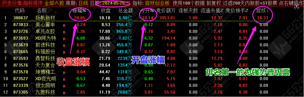 【竞价捉妖创业板】排序副选指标，历史数据可回测，竞价上车，创业板妖股