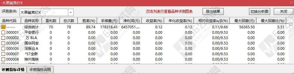 大黑鲨竞价副选指标 适合9点25竞价使用 信号当天不变 评测胜率89%