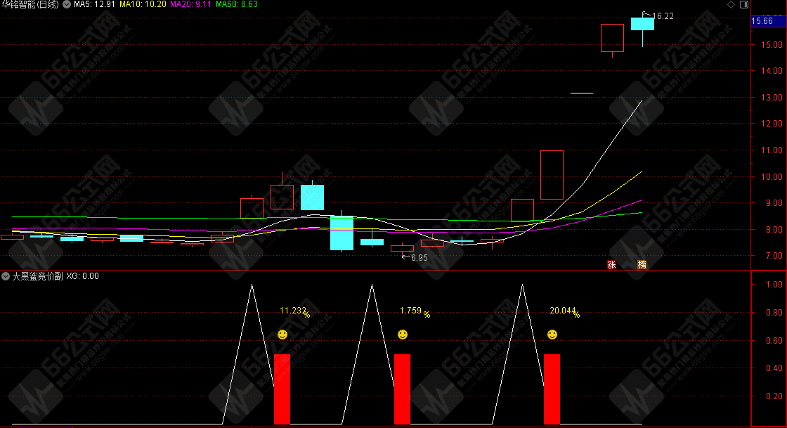 大黑鲨竞价副选指标 适合9点25竞价使用 信号当天不变 评测胜率89%