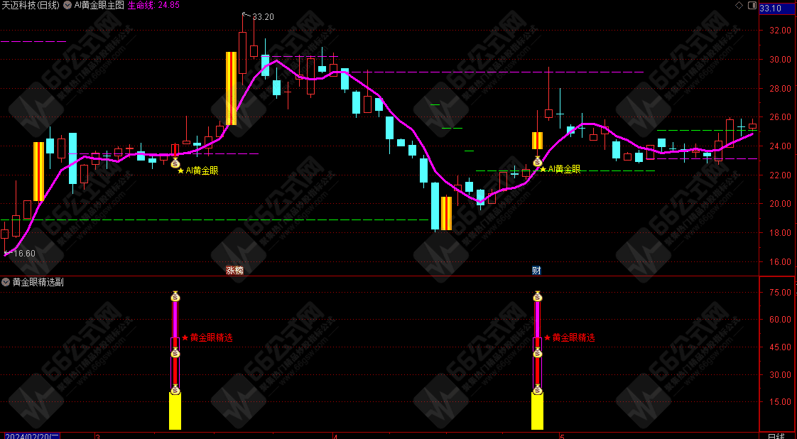 通达信【AI黄金眼】右侧交易法主副选套装指标！无未来函数!