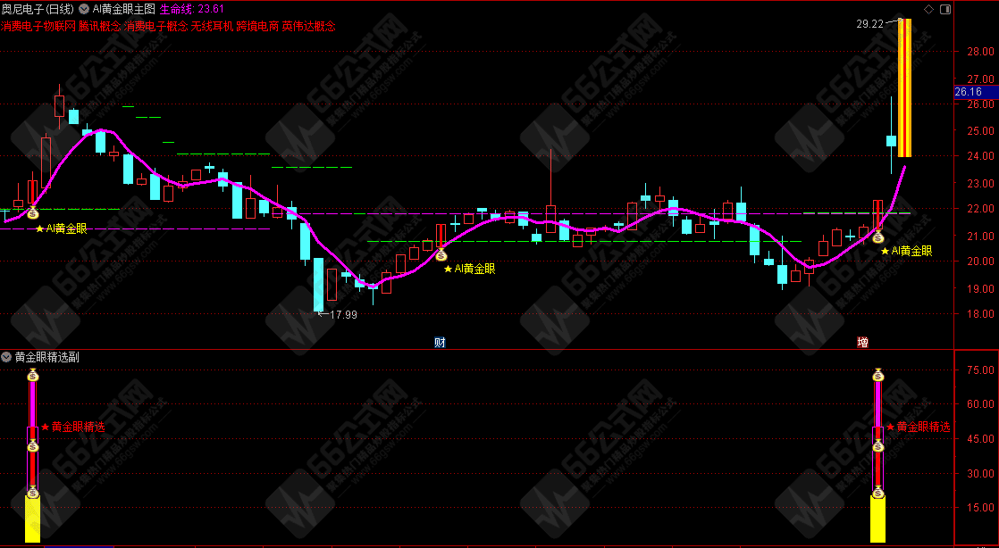 通达信【AI黄金眼】右侧交易法主副选套装指标！无未来函数!