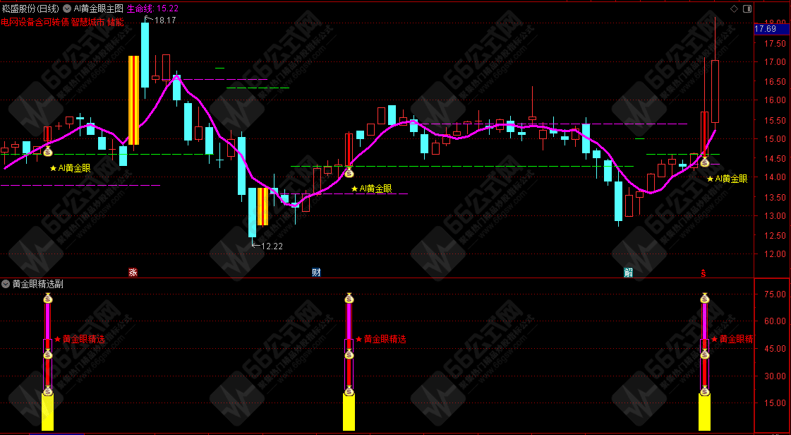 通达信【AI黄金眼】右侧交易法主副选套装指标！无未来函数!
